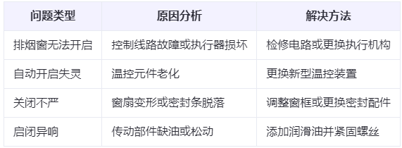 西吉兰州西吉排烟窗常见问题与应对措施分析表 西吉兰州西吉排烟窗常见问题与应对措施分析表